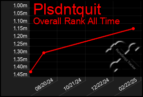 Total Graph of Plsdntquit