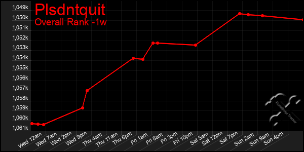 Last 7 Days Graph of Plsdntquit