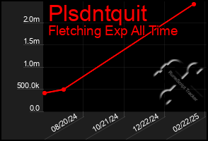 Total Graph of Plsdntquit