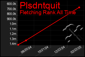 Total Graph of Plsdntquit