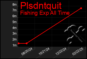 Total Graph of Plsdntquit