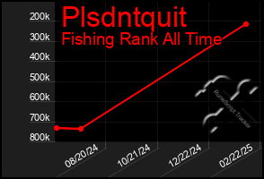 Total Graph of Plsdntquit