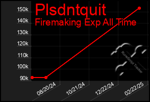 Total Graph of Plsdntquit