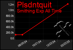 Total Graph of Plsdntquit