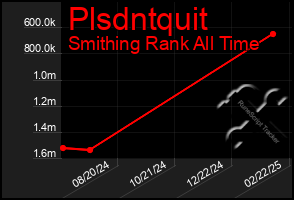 Total Graph of Plsdntquit