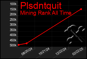 Total Graph of Plsdntquit