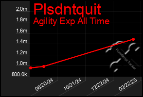 Total Graph of Plsdntquit