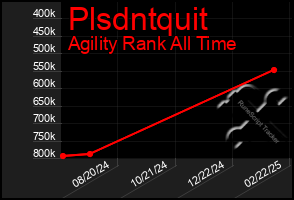 Total Graph of Plsdntquit