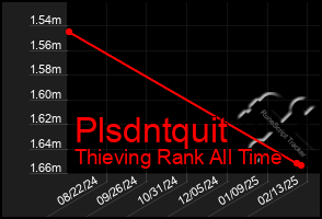 Total Graph of Plsdntquit