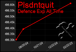 Total Graph of Plsdntquit