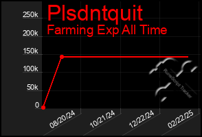 Total Graph of Plsdntquit