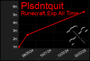 Total Graph of Plsdntquit