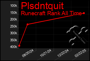 Total Graph of Plsdntquit