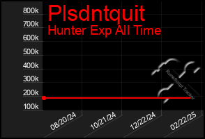 Total Graph of Plsdntquit