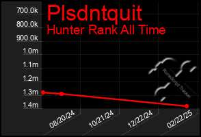 Total Graph of Plsdntquit