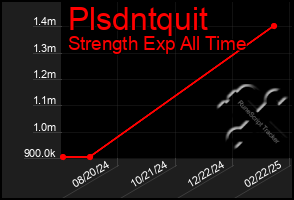 Total Graph of Plsdntquit