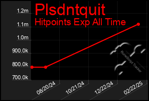 Total Graph of Plsdntquit