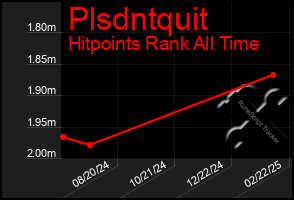 Total Graph of Plsdntquit