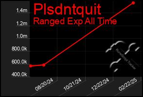 Total Graph of Plsdntquit