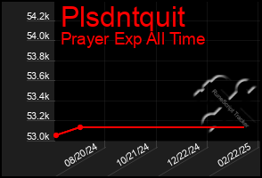 Total Graph of Plsdntquit