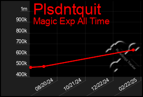 Total Graph of Plsdntquit