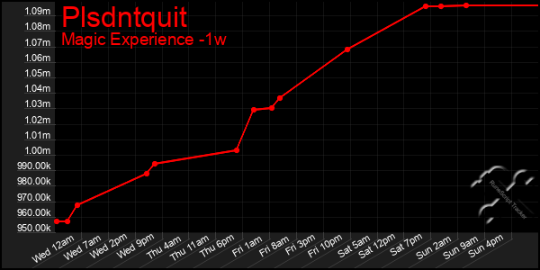 Last 7 Days Graph of Plsdntquit