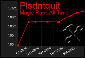 Total Graph of Plsdntquit