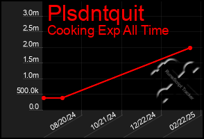 Total Graph of Plsdntquit