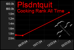 Total Graph of Plsdntquit