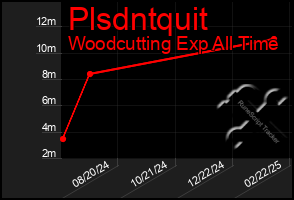 Total Graph of Plsdntquit