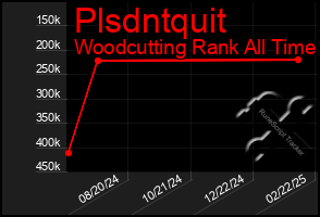 Total Graph of Plsdntquit