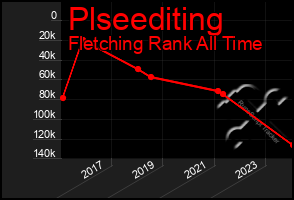 Total Graph of Plseediting