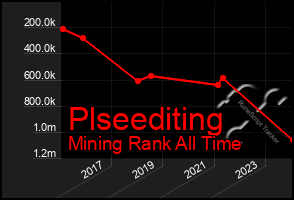 Total Graph of Plseediting