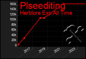 Total Graph of Plseediting