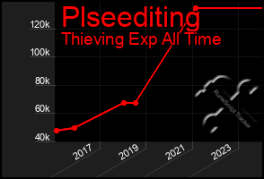 Total Graph of Plseediting