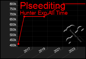 Total Graph of Plseediting