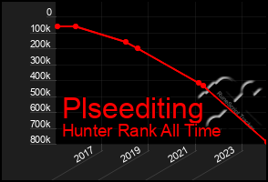 Total Graph of Plseediting