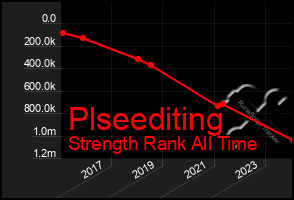 Total Graph of Plseediting