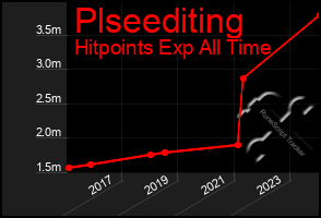 Total Graph of Plseediting