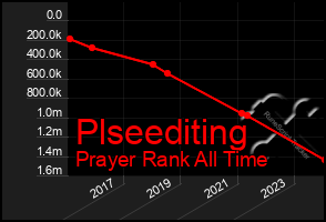 Total Graph of Plseediting