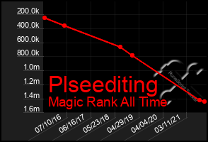 Total Graph of Plseediting