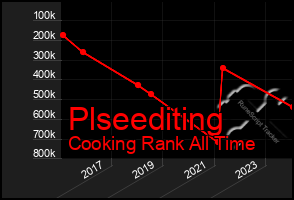 Total Graph of Plseediting