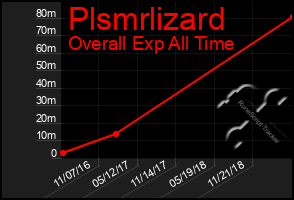 Total Graph of Plsmrlizard