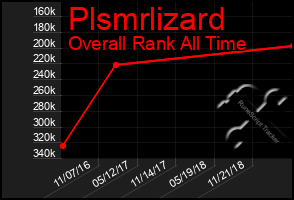 Total Graph of Plsmrlizard