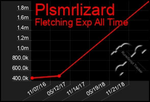 Total Graph of Plsmrlizard