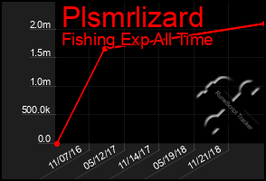 Total Graph of Plsmrlizard