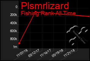 Total Graph of Plsmrlizard