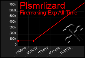 Total Graph of Plsmrlizard