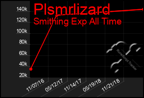 Total Graph of Plsmrlizard