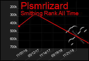 Total Graph of Plsmrlizard